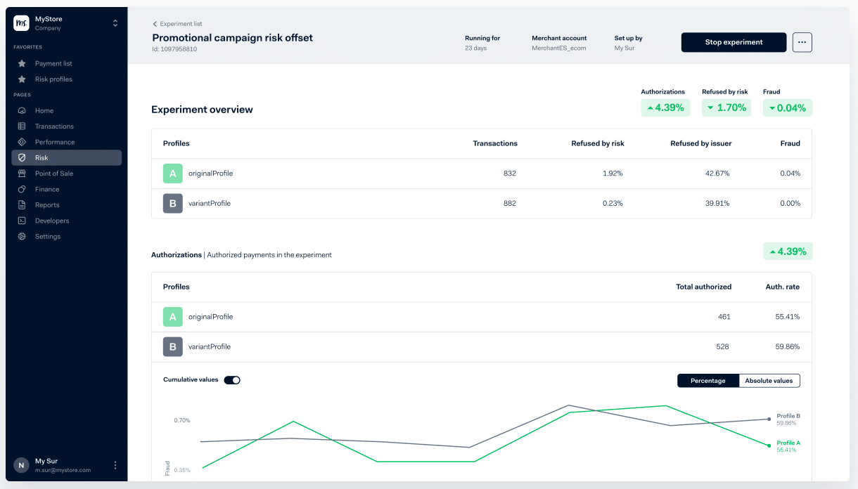 Tableau de bord Adyen affichant les rapports de campagne