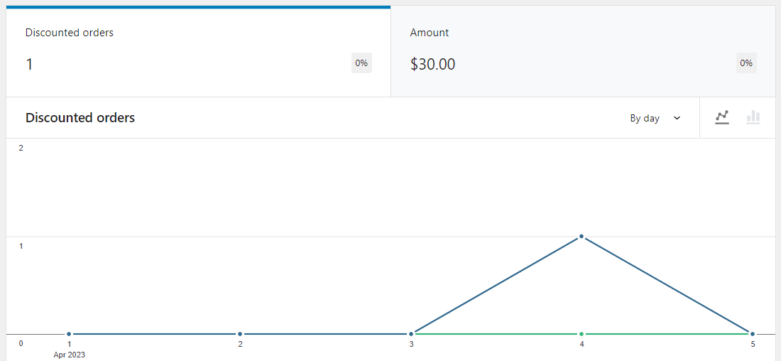 WooCommerce 中的折扣訂單