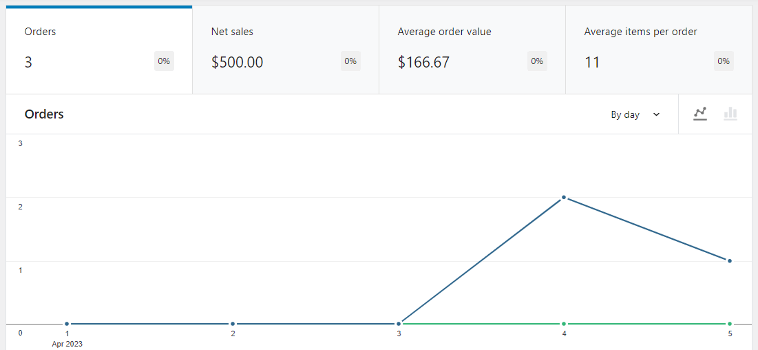 Średnia wartość zamówienia w WooCommerce