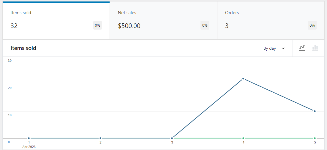 Articole vândute în WooCommerce