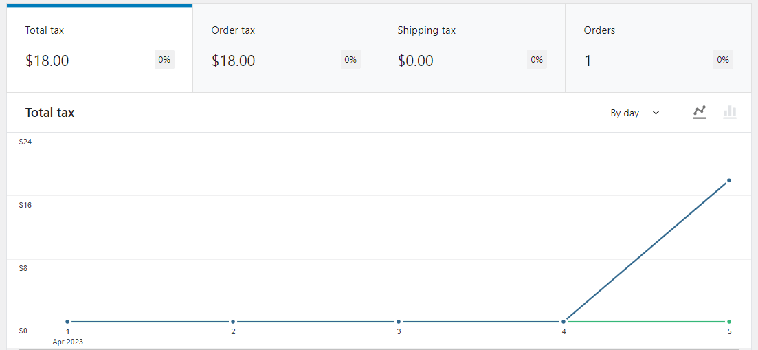 Überprüfen Sie die Steuern in WooCommerce