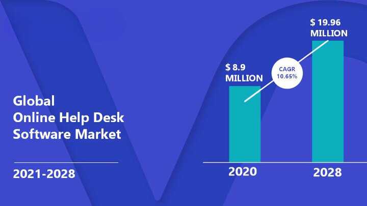 Proiezione del mercato globale del software per help desk