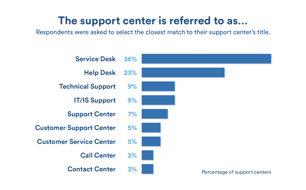 Wie Support Center in Unternehmen benannt werden