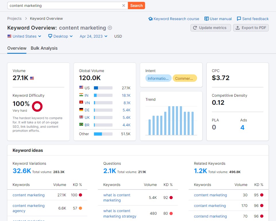 Visão geral de palavras-chave da SEMrush para marketing de conteúdo