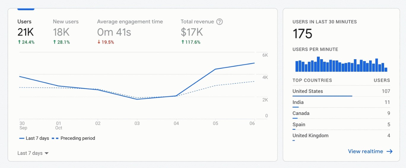 Google Analytics - Best Free Blogging Tool for Blogger