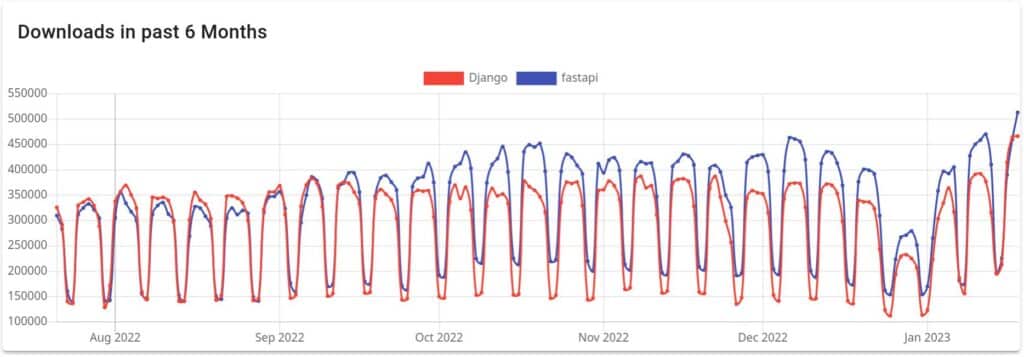 Confronto grafico tra Django e fastAPI nei download negli ultimi 6 mesi. Mostra che FastAPI ha appena superato Django nei download mensili nel gennaio 2023.