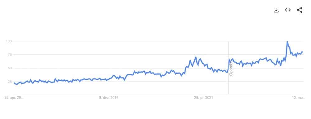 l'intérêt pour le marketing d'affiliation est en hausse google trends