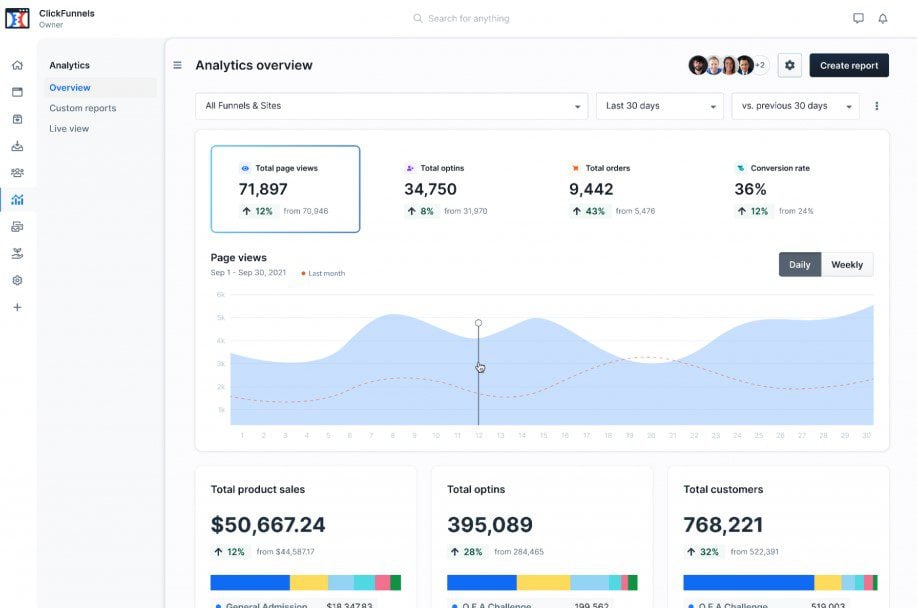 전자 상거래를 위한 ClickFunnels 고급 분석