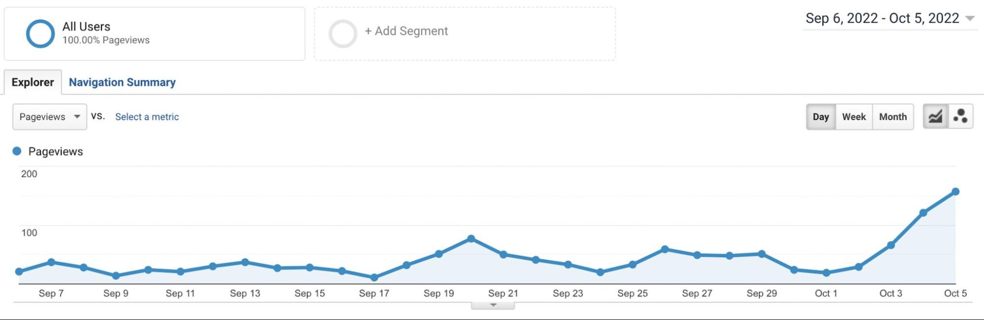 Risultato di Google Analytics dopo l'aggiornamento dei vecchi contenuti