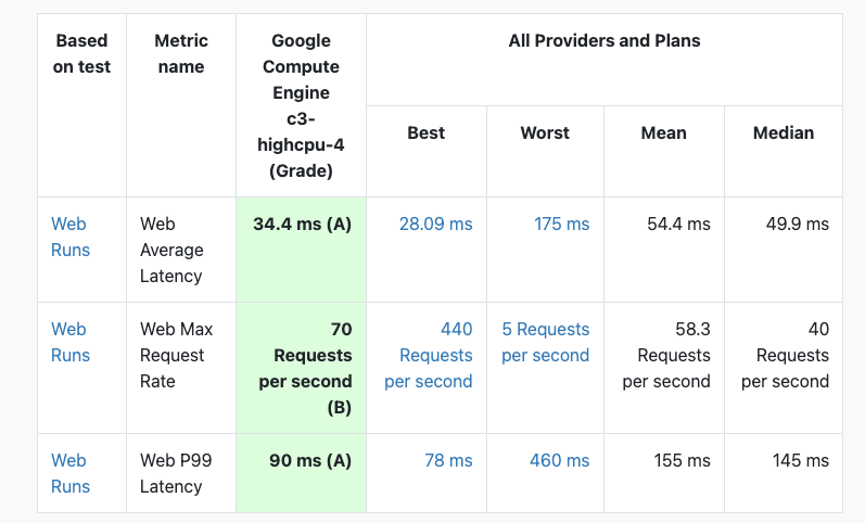 p99 test de stres pe Kinsta