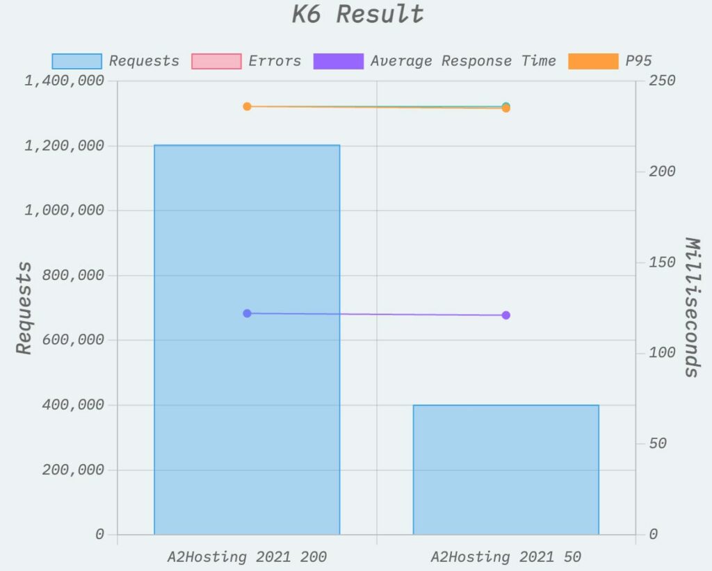 prestazioni testate con lo strumento k6.io