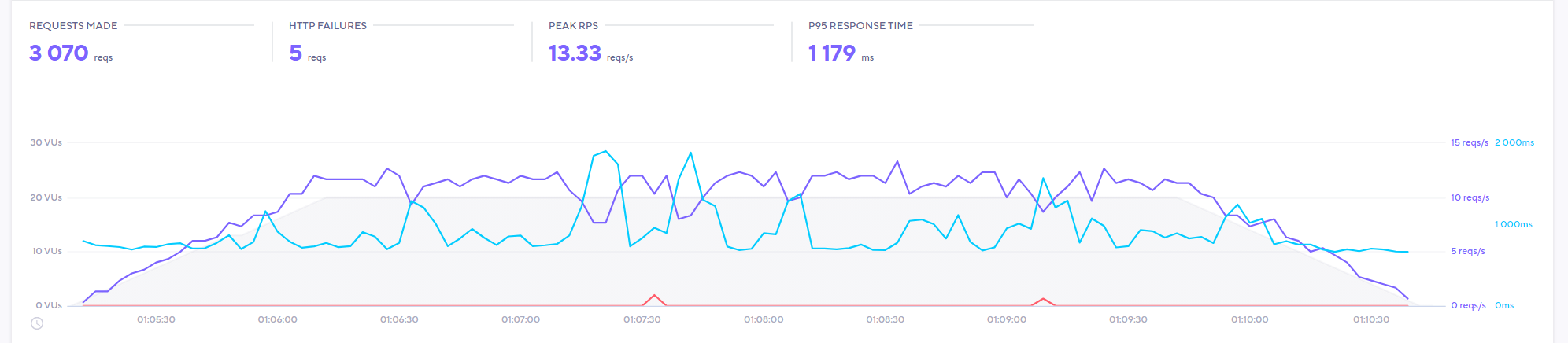 Prueba de velocidad para Scala Hosting.