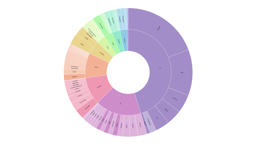 D3.js es una de las mejores bibliotecas de visualización de datos de JavaScript.