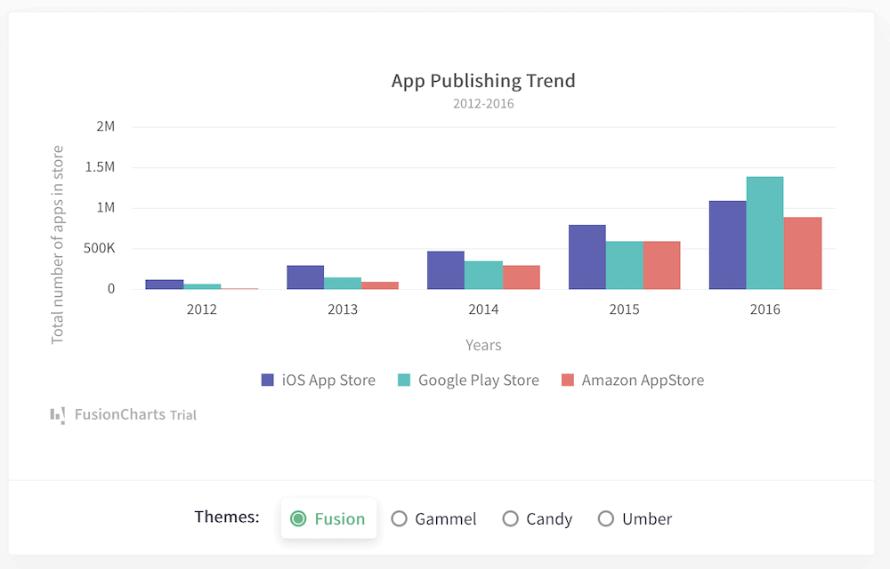 Библиотека FusionCharts.