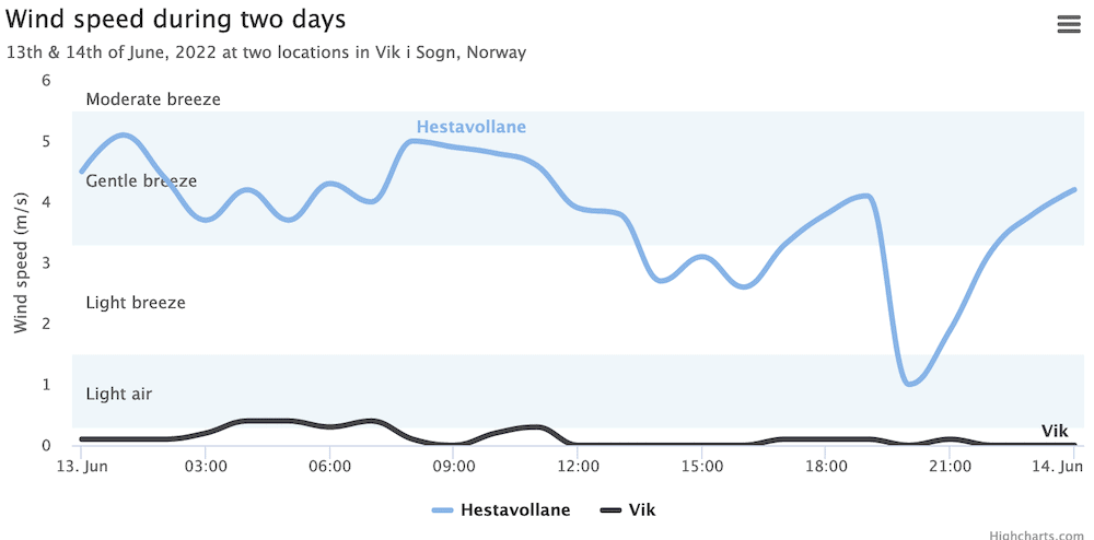 Perpustakaan Highchart.