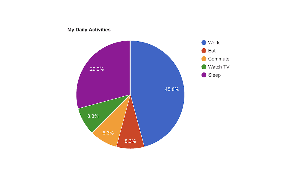 Google Charts 库是最好的 JavaScript 数据可视化库之一，而且它是免费的。