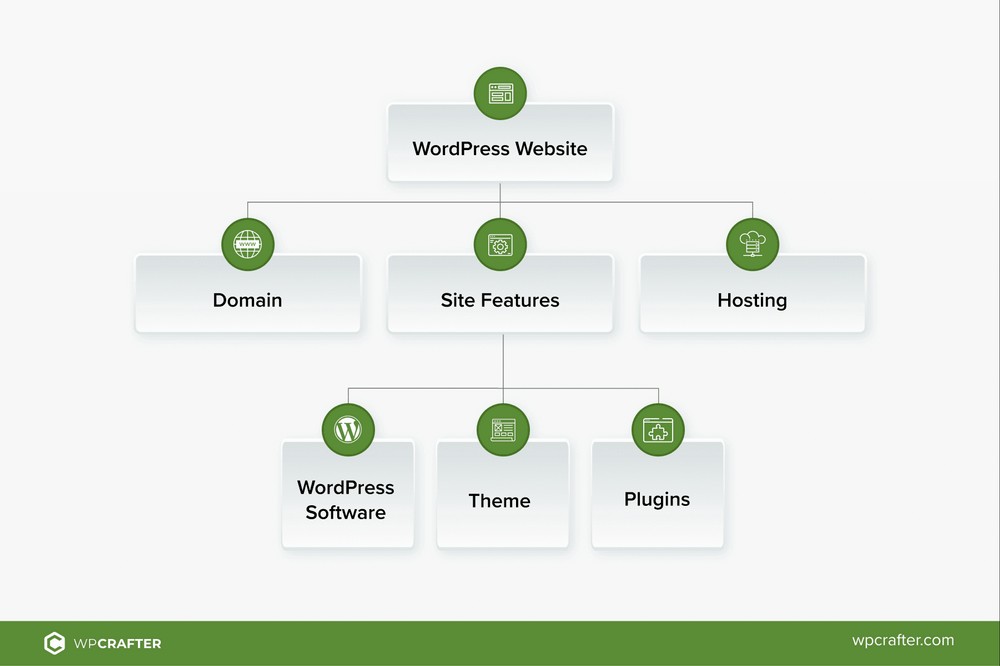 Herramientas del sitio web de WordPress