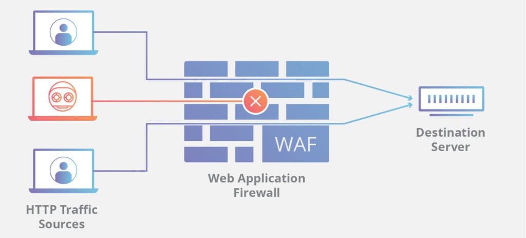 firewall sebagai perlindungan terhadap skema serangan ddos