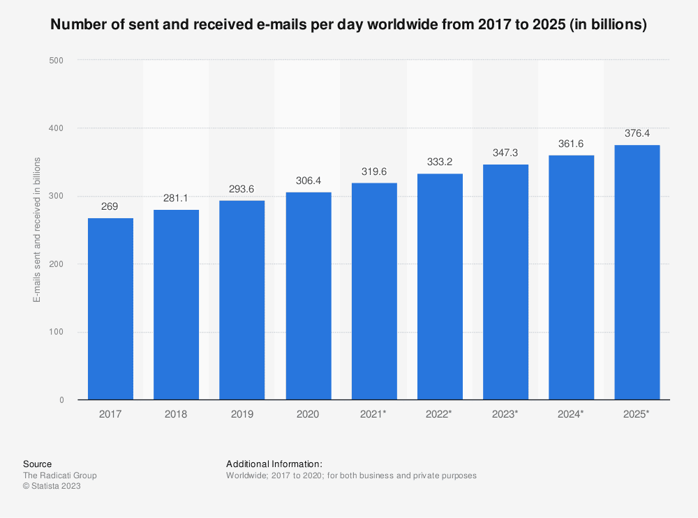 e-mails envoyés et reçus statistiques mondiales