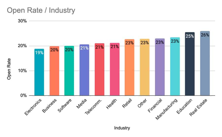 taux d'ouverture des e-mails dans tous les secteurs