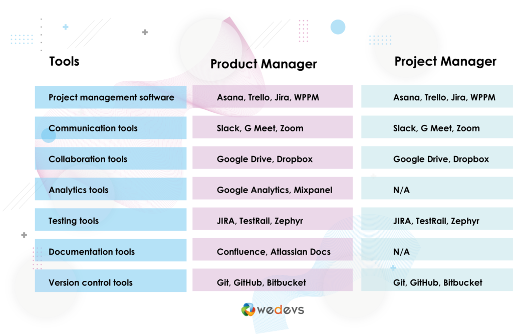 Strumenti utilizzati da Product Manager e Project Manager