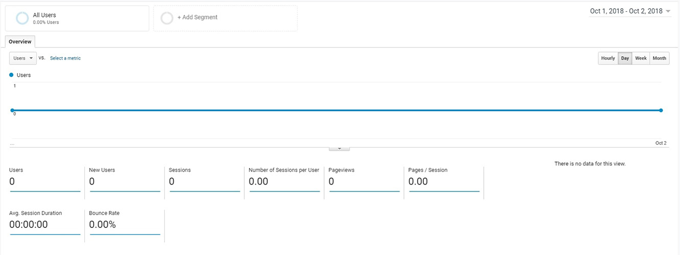 google analytics mostrando cero usuarios y datos útiles