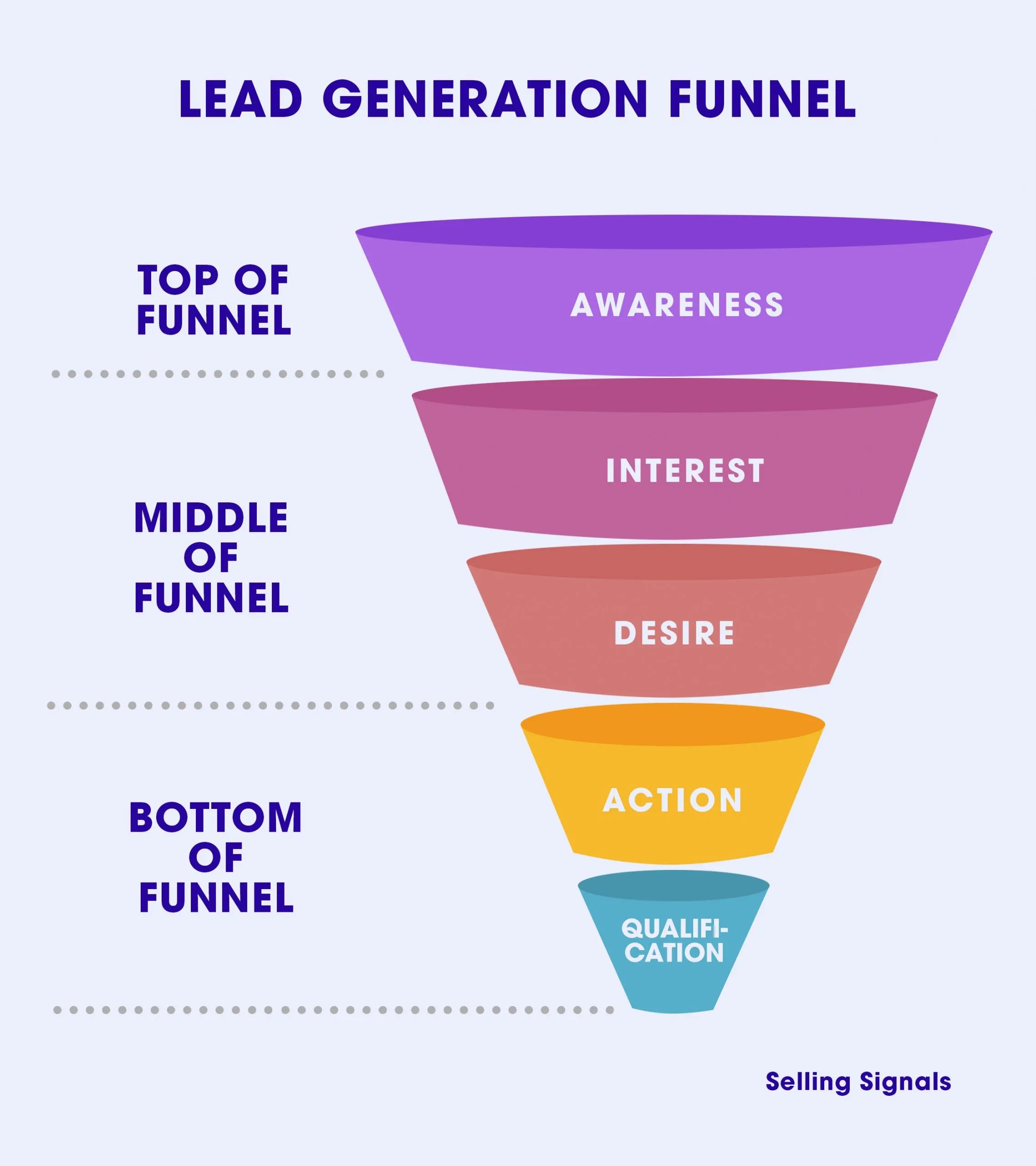 etapas do funil de geração de leads