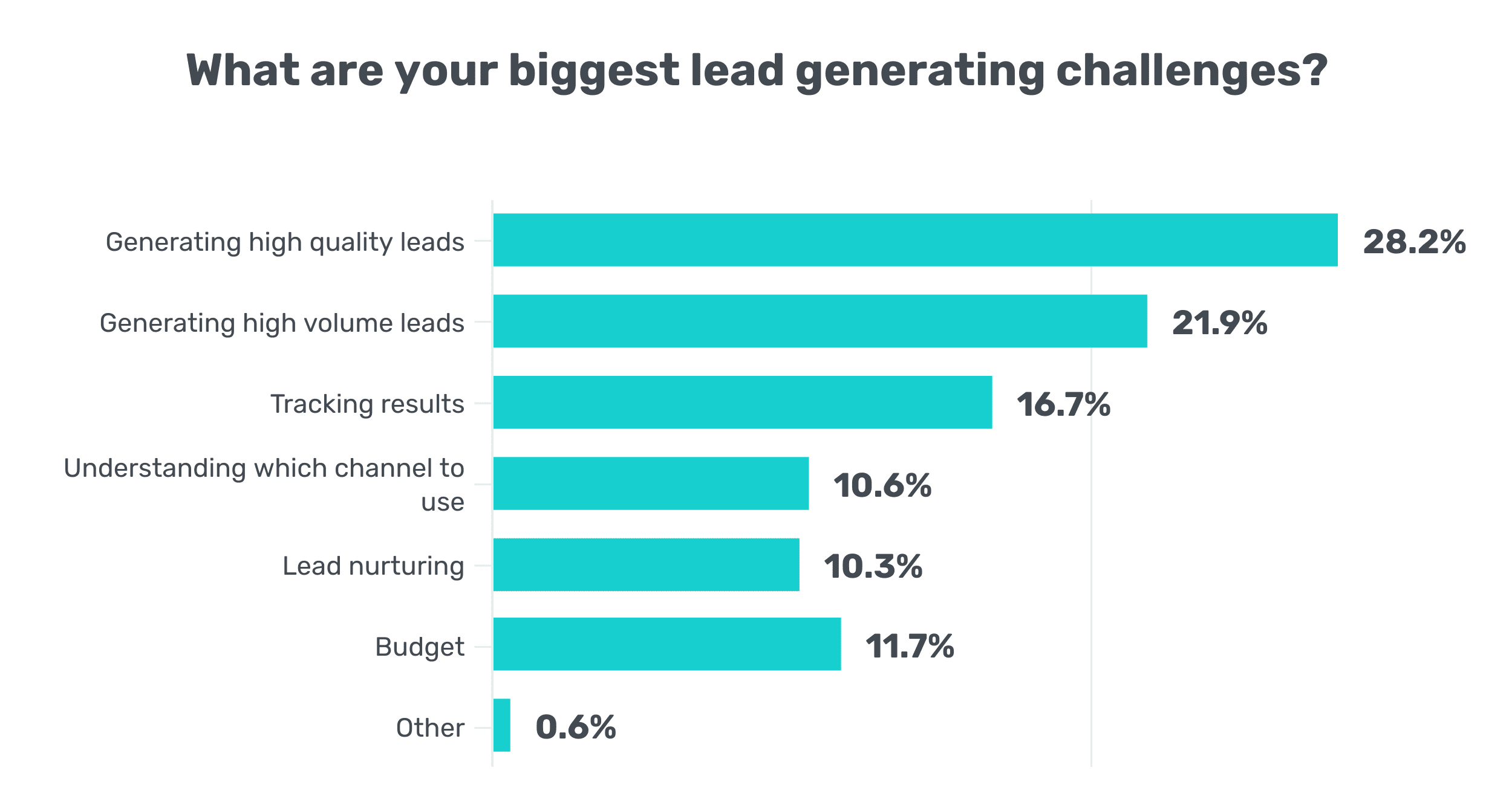 generarea de lead-uri