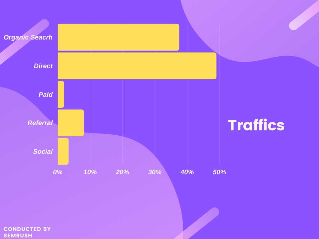 這是不同流量渠道的圖表_eCommerce seo