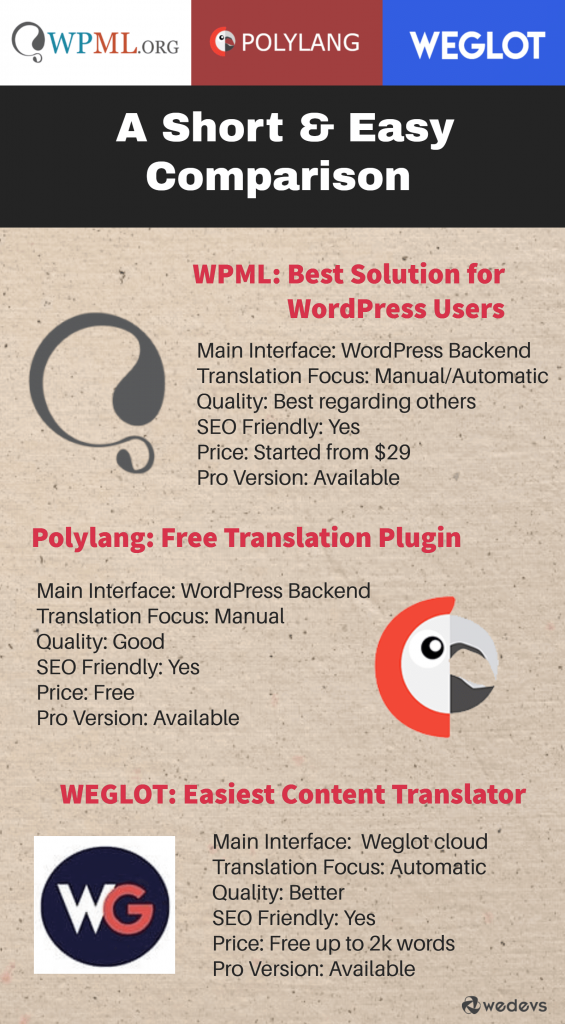 WPML、Polylang、Weglot を比較したカスタマイズされたグラフィック