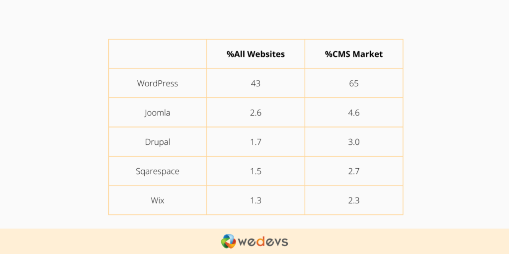 显示 WordPress 和相关 CMS 的整体市场份额