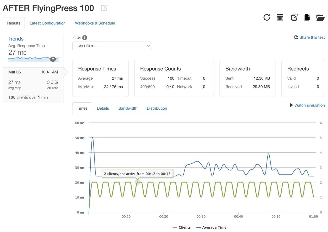 FlyingPress 後の Loader.io テスト結果