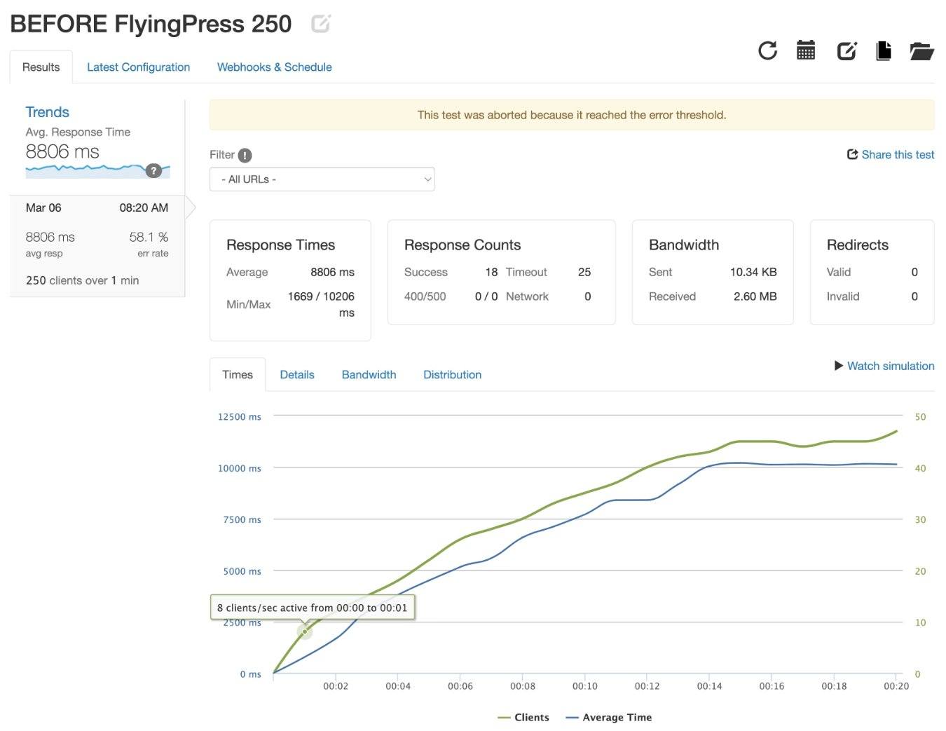 Wyniki testu Loader.io przed FlyingPress