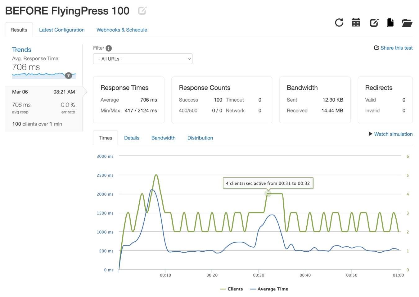 Resultados de la prueba de Loader.io antes de FlyingPress