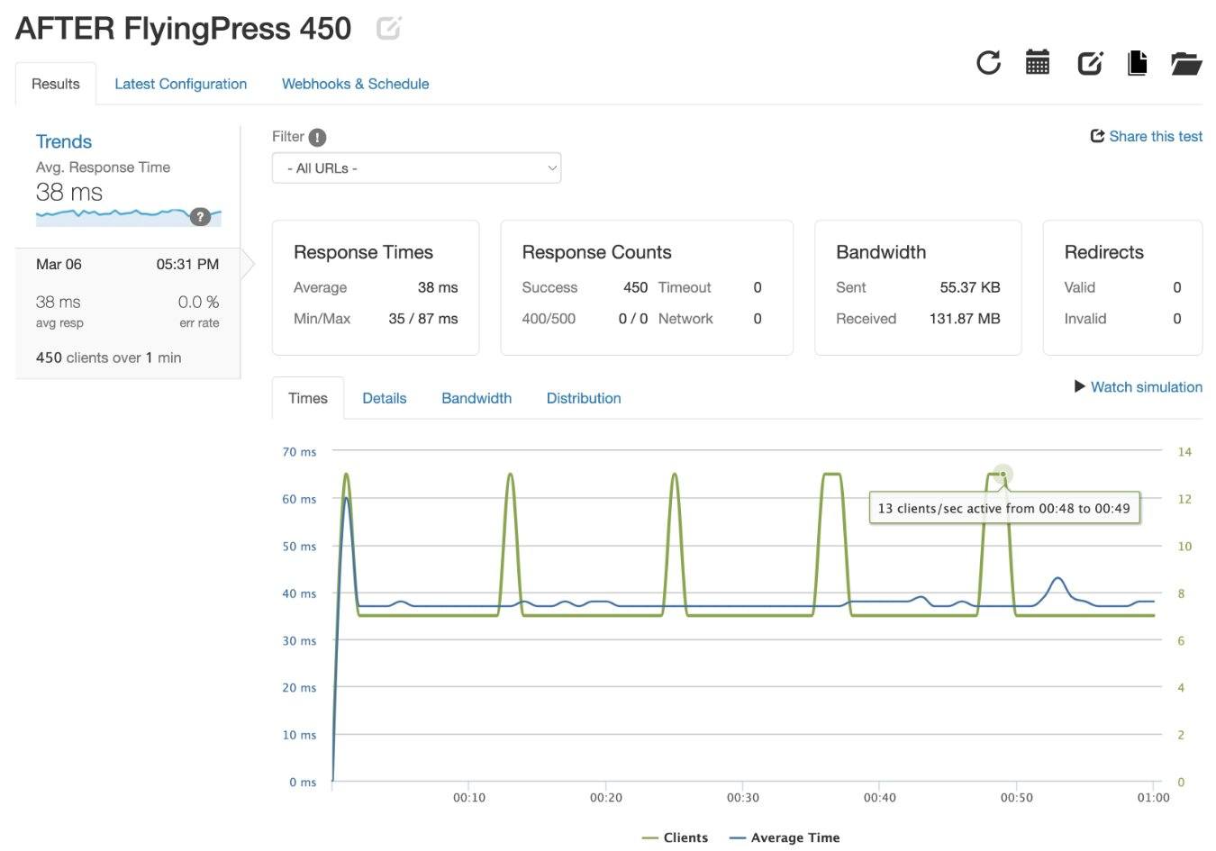 Loader.io-Testergebnisse nach FlyingPress