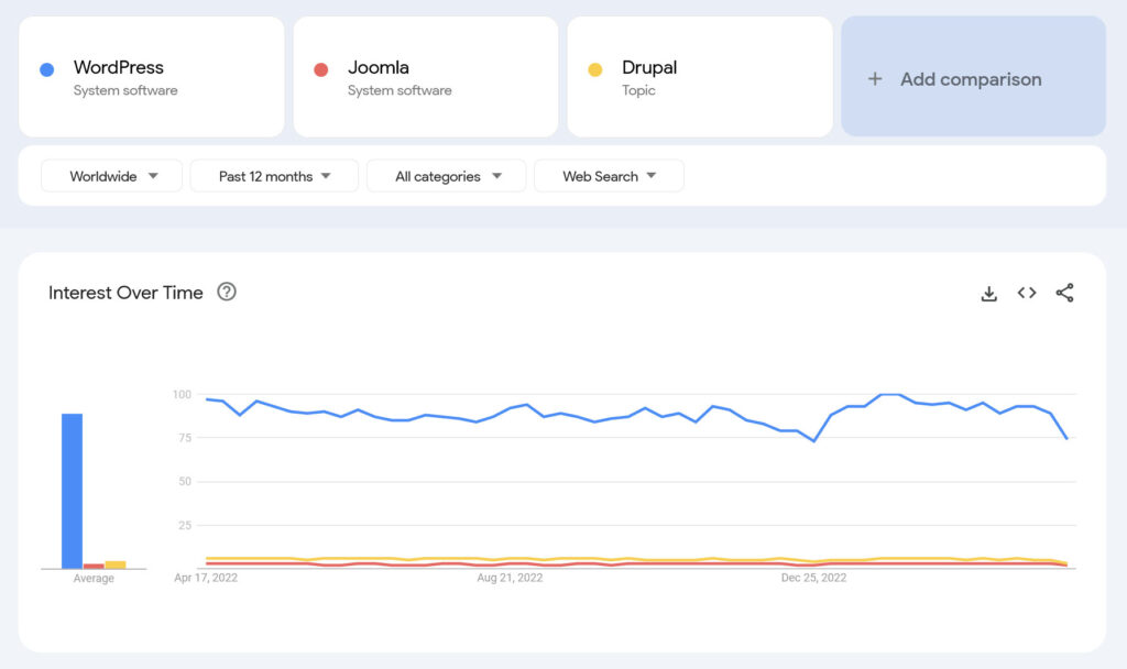 Google trends wordpress vs joomla vs drupal aprilie 2023