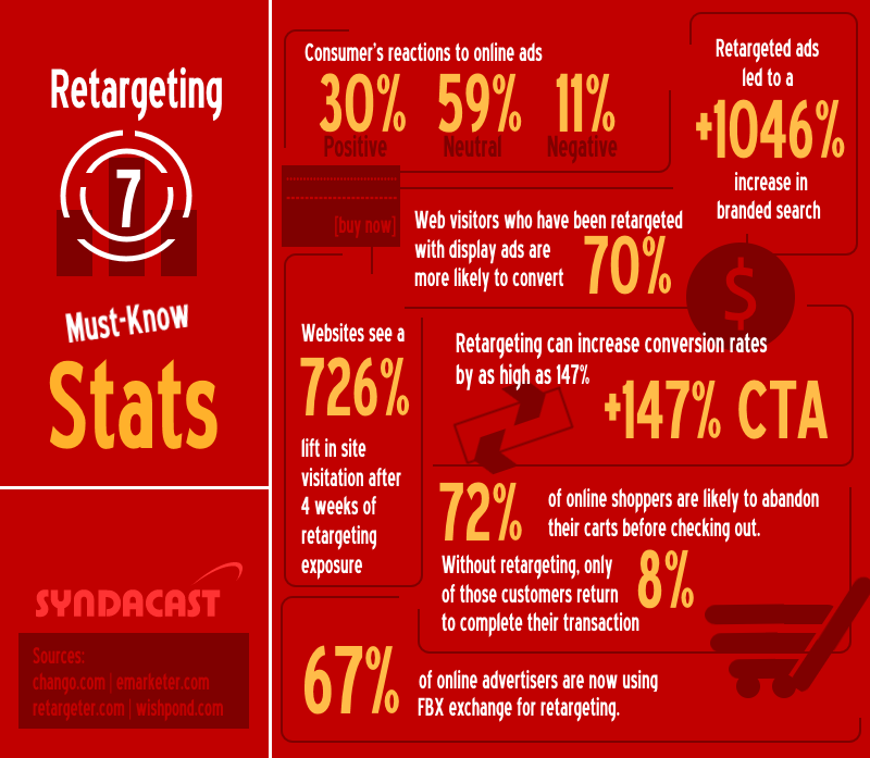 To jest infografika, która pokazuje, jak ważne jest retargetowanie reklam z danymi.