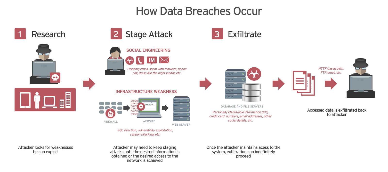 Trendmicro: كيف تحدث خروقات البيانات