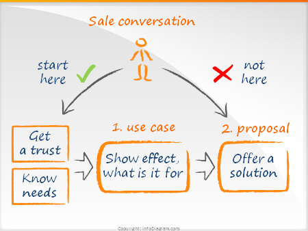 une carte graphique sur le modèle de cas d'utilisation par Seth Godin