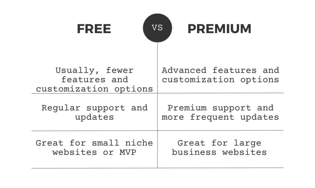 ตารางเปรียบเทียบธีม WordPress ฟรีและพรีเมียม