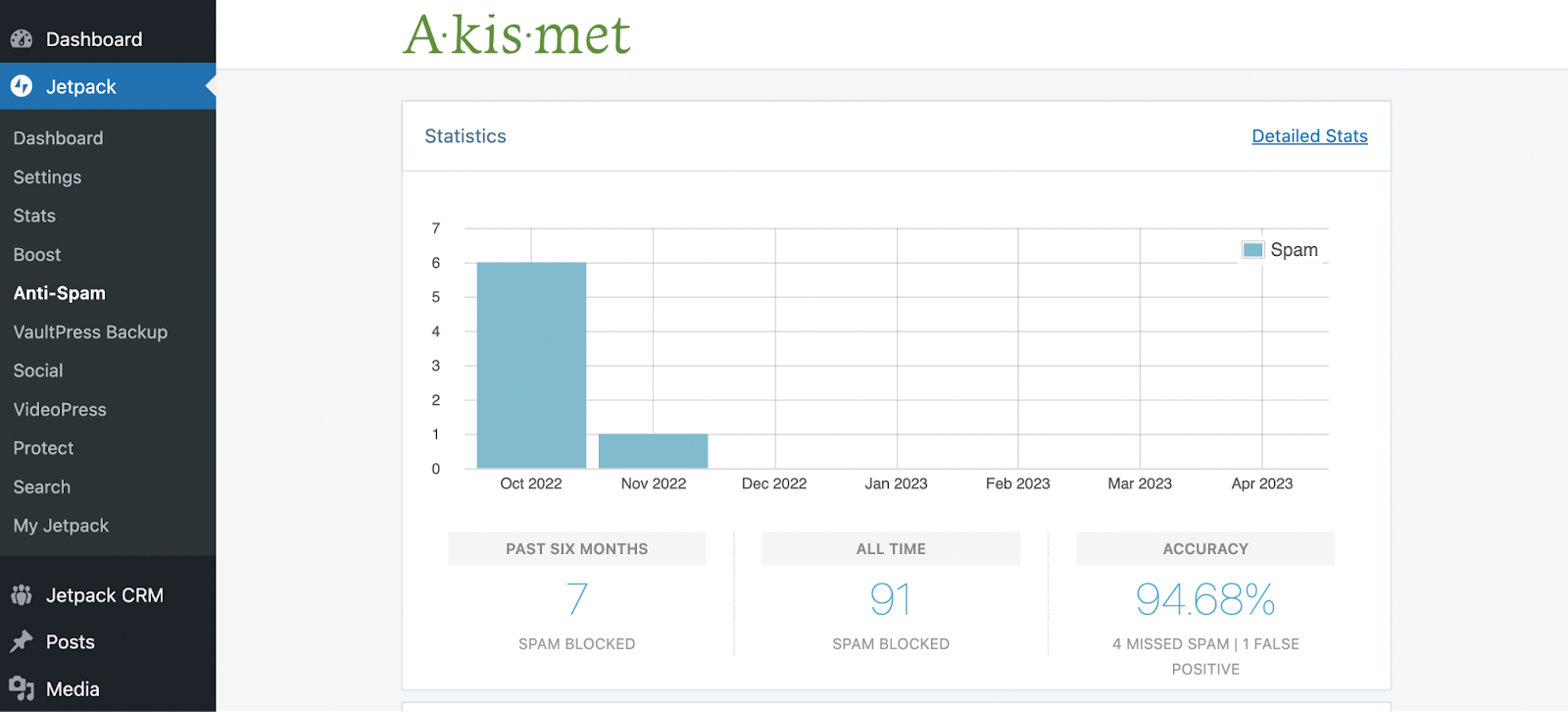 Tableau de bord Akismet montrant le spam bloqué