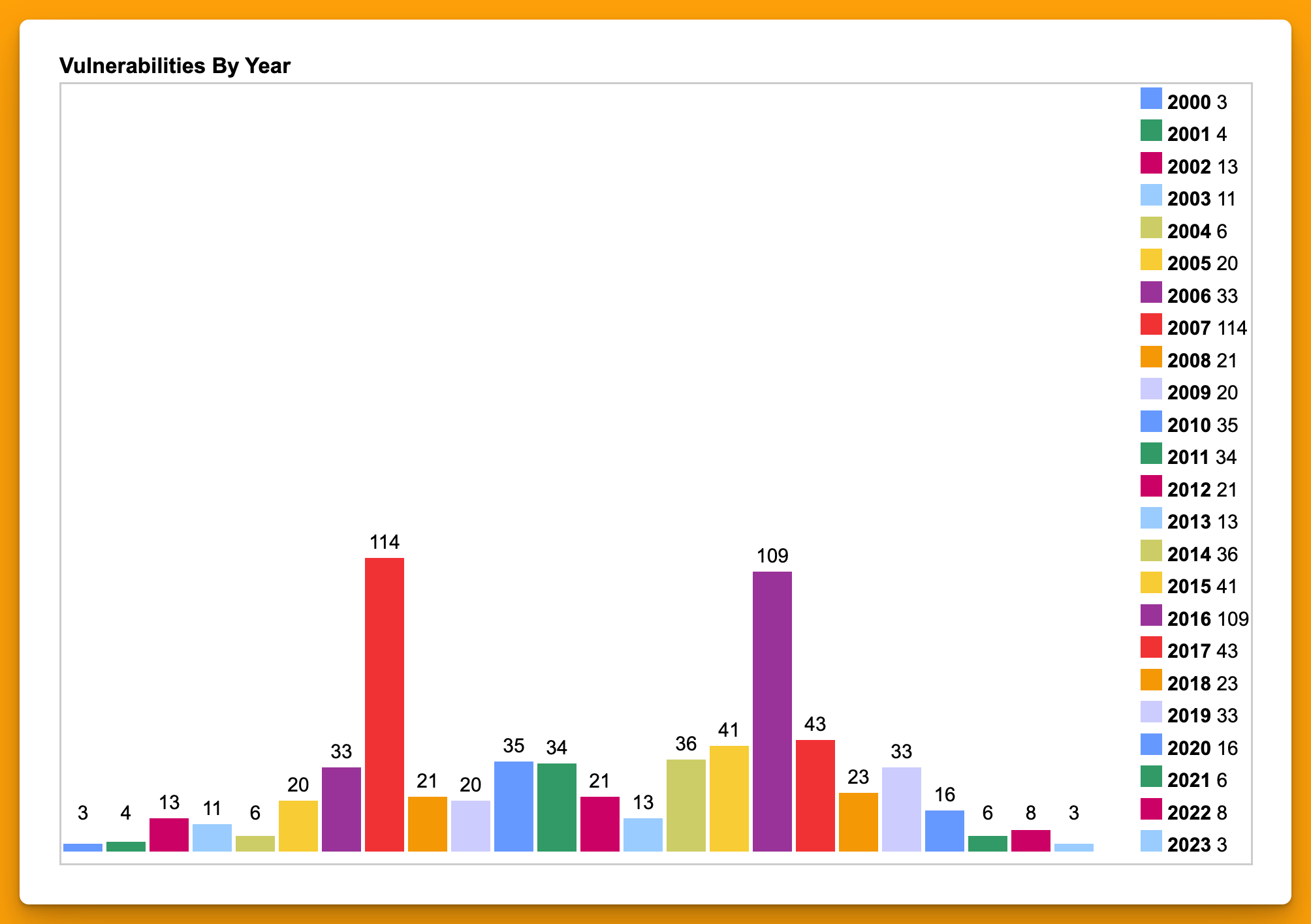 Vulnerabilidades de Php por año