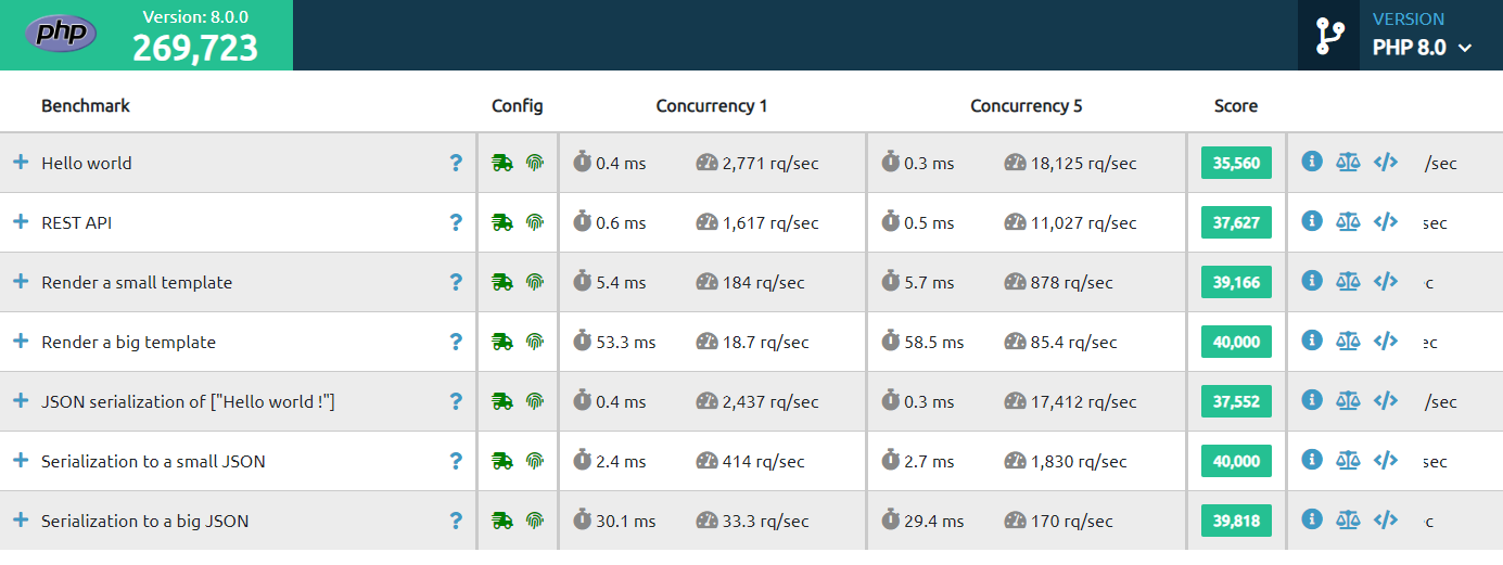 Répartition des performances de la version PHP