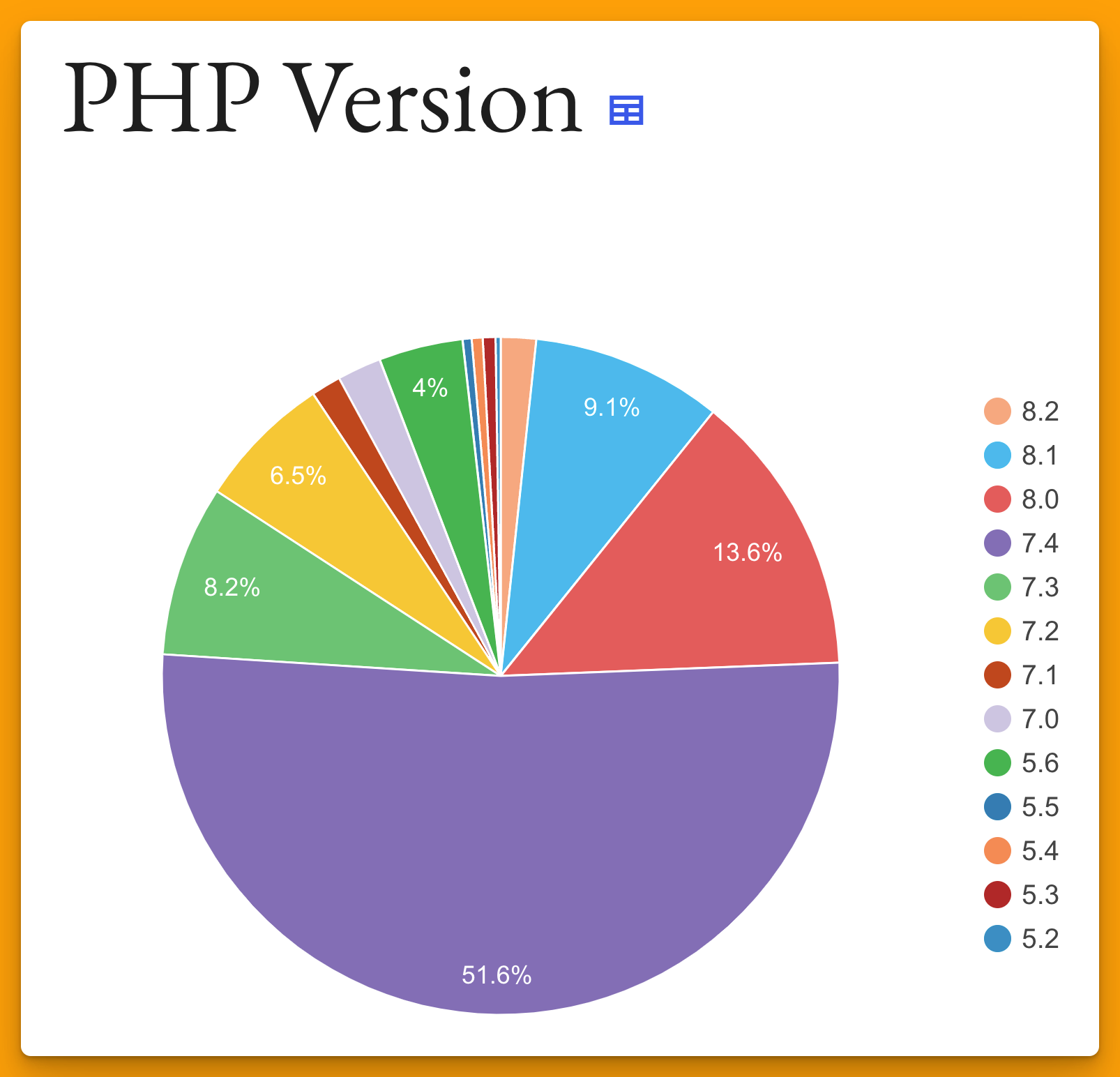 Estadísticas PHP de WordPress