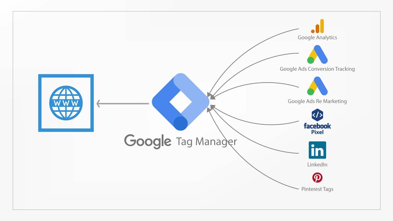 Google Tag Manager 