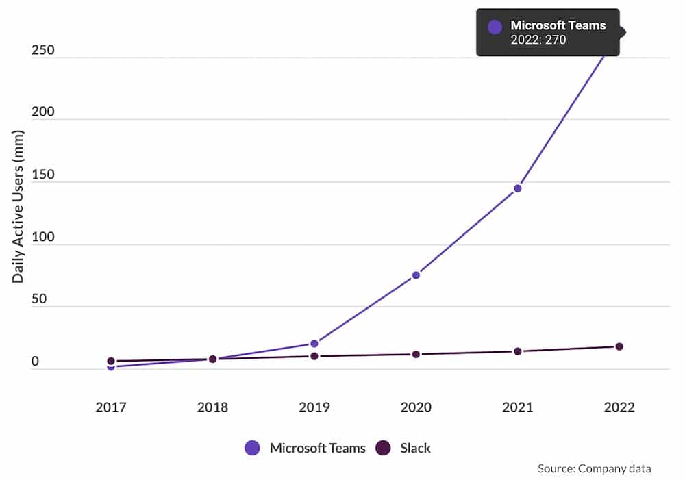 Slack vs Microsoft Teams codziennie aktywni użytkownicy