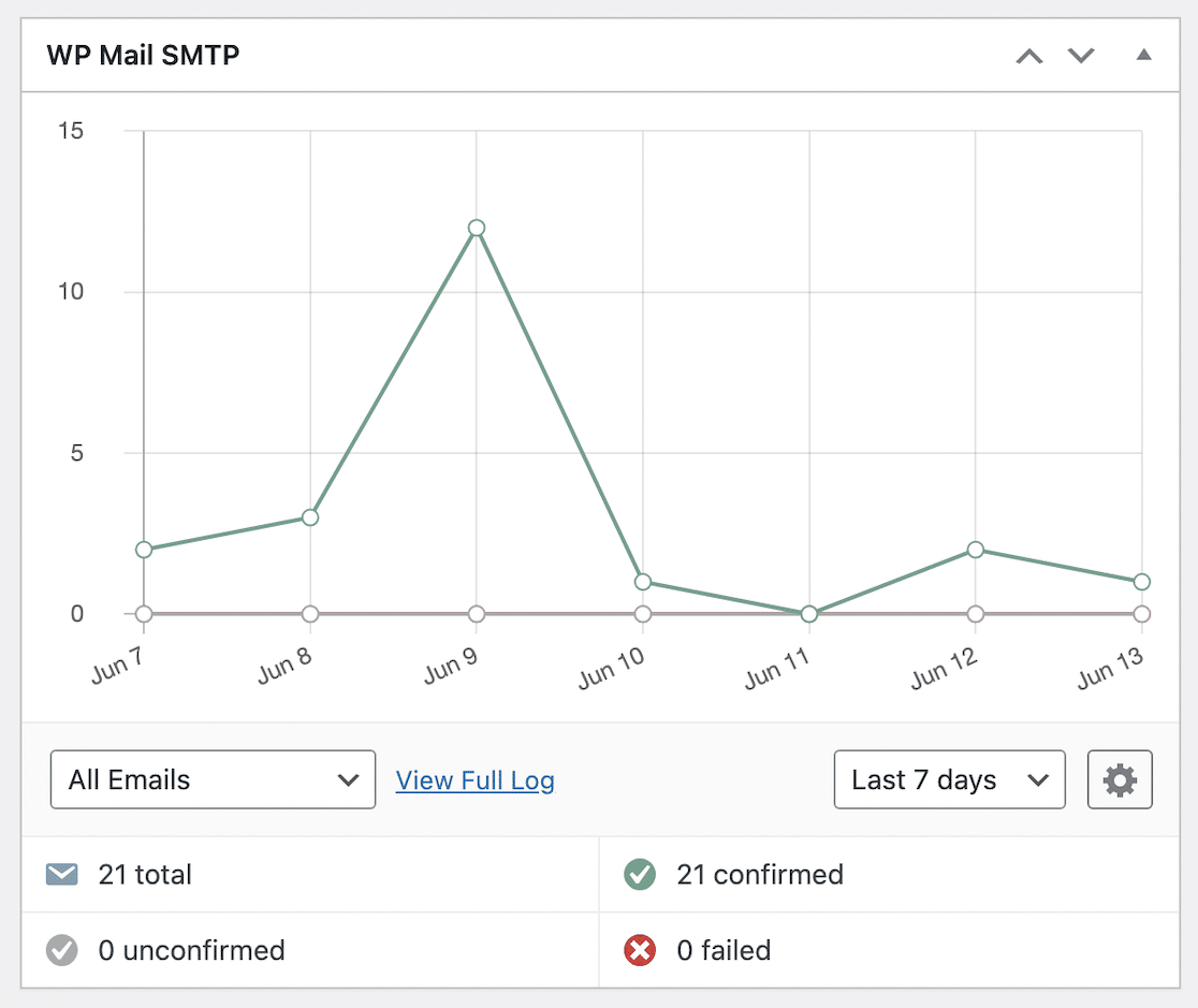 WP Mail SMTP report dashboard widget