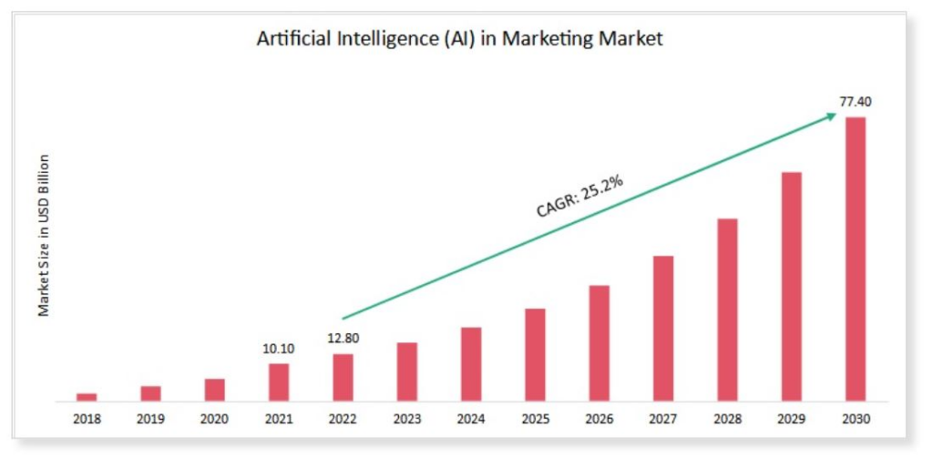 IA em Marketing