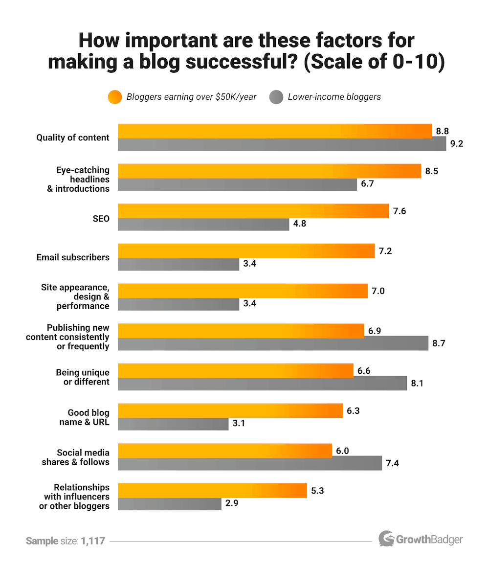 2023 Blogging Statistics, Trends & Data – Ultimate List 3