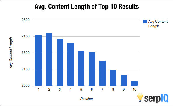 Blogging Statistics 2023